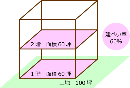 アパートの建築費用の平均価格は 損をしないための知識 アパート大家ドットコム